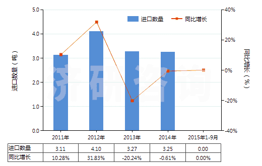 2011-2015年9月中國頭孢噻肟及其鹽(HS29419057)進(jìn)口量及增速統(tǒng)計